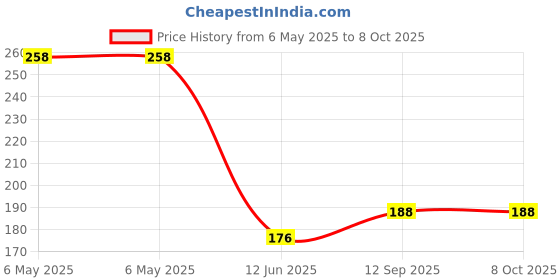 industrybuying.com POWER INTEGRATIONS AC/DC CONV, FLYBACK, -40 TO 150DEG C, TOP255GN-TL power integrations Price History Graph from 6 May 2025 to 7 Oct 2025