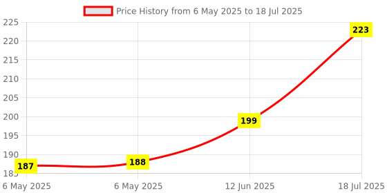 industrybuying.com POWER INTEGRATIONS AC/DC CONV, FLYBACK, -40 TO 150DEG C, TOP256EG power integrations Price History Graph from 6 May 2025 to 12 Jun 2025