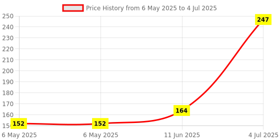 industrybuying.com POWER INTEGRATIONS AC/DC CONV, FLYBACK, -40 TO 150DEG C, TOP264KG-TL power integrations Price History Graph from 6 May 2025 to 4 Jul 2025