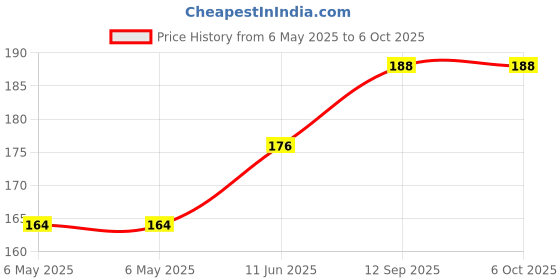 industrybuying.com POWER INTEGRATIONS AC/DC CONV, FLYBACK, -40 TO 150DEG C, TOP265KG-TL power integrations Price History Graph from 6 May 2025 to 5 Oct 2025