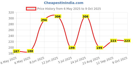 industrybuying.com POWER INTEGRATIONS AC/DC CONV, FLYBACK, -40 TO 150DEG C, TOP266KG-TL power integrations Price History Graph from 6 May 2025 to 9 Oct 2025
