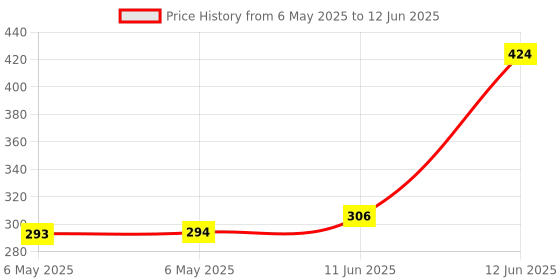 industrybuying.com POWER INTEGRATIONS AC/DC CONV, FLYBACK, -40 TO 150DEG C, TOP270KG-TL power integrations Price History Graph from 6 May 2025 to 12 Jun 2025