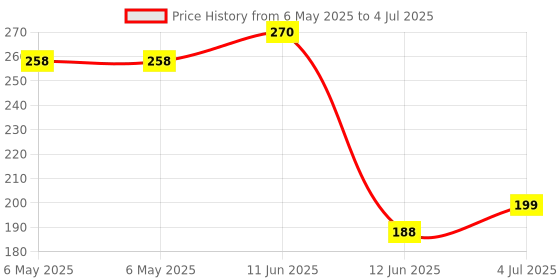 industrybuying.com POWER INTEGRATIONS AC/DC CONV, FLYBACK, 50W, INSOP-24D, INN3168C-H101-TL power integrations Price History Graph from 6 May 2025 to 4 Jul 2025