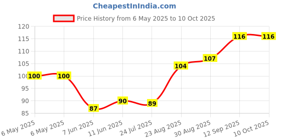 industrybuying.com POWER INTEGRATIONS AC/DC CONV, FLYBACK, 6W, -40 TO 150DEG C, TNY264PN power integrations Price History Graph from 6 May 2025 to 10 Oct 2025