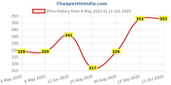 industrybuying.com POWER INTEGRATIONS AC/DC CONVERTER, -40 TO 150DEG C, TOP223YN power integrations Price History Graph from 6 May 2025 to 11 Oct 2025