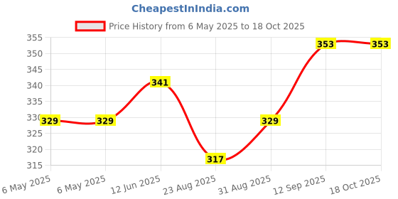 industrybuying.com POWER INTEGRATIONS AC/DC CONVERTER, -40 TO 150DEG C, TOP224PN power integrations Price History Graph from 6 May 2025 to 18 Oct 2025