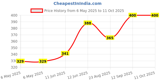 industrybuying.com POWER INTEGRATIONS AC/DC CONVERTER, -40 TO 150DEG C, TOP224YN power integrations Price History Graph from 6 May 2025 to 11 Oct 2025