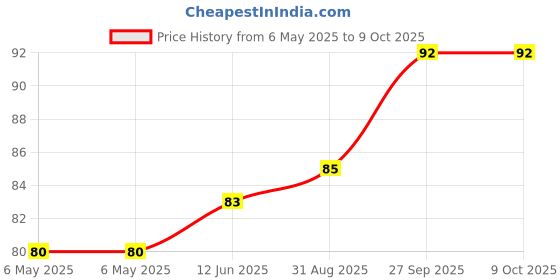 industrybuying.com POWER INTEGRATIONS AC/DC CONVERTER, FLYBACK, DIP-7, LNK362PN power integrations Price History Graph from 6 May 2025 to 4 Oct 2025