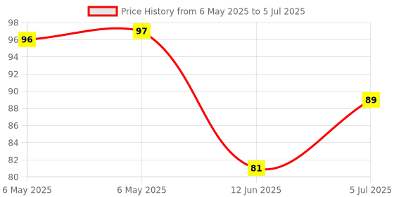 industrybuying.com POWER INTEGRATIONS AC/DC CONVERTER, FLYBACK, DIP-7, TNY275PG power integrations Price History Graph from 6 May 2025 to 5 Jul 2025