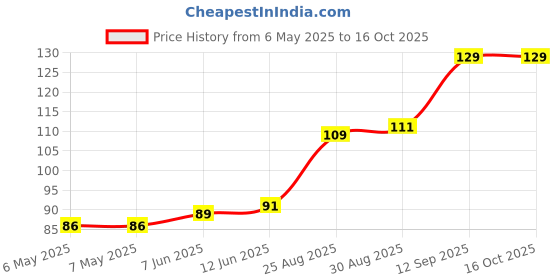 industrybuying.com POWER INTEGRATIONS AC/DC CONVERTER, FLYBACK, DIP-7, TNY276PN power integrations Price History Graph from 6 May 2025 to 16 Oct 2025