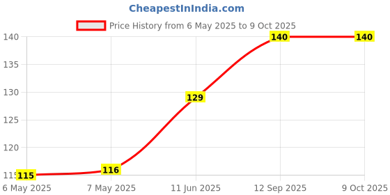 industrybuying.com POWER INTEGRATIONS AC/DC CONVERTER, FLYBACK, DIP-7, TNY277PN power integrations Price History Graph from 6 May 2025 to 9 Oct 2025