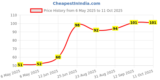 industrybuying.com POWER INTEGRATIONS AC/DC CONVERTER, FLYBACK, DIP-7, TNY284PG power integrations Price History Graph from 6 May 2025 to 10 Oct 2025