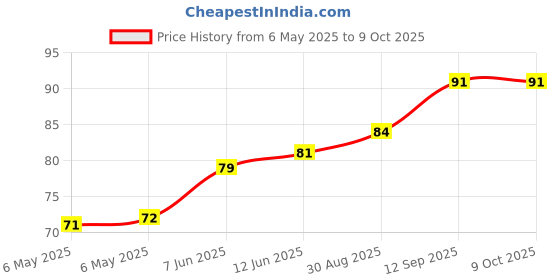 industrybuying.com POWER INTEGRATIONS AC/DC CONVERTER, FLYBACK, DIP-7, TNY285PG power integrations Price History Graph from 6 May 2025 to 8 Oct 2025