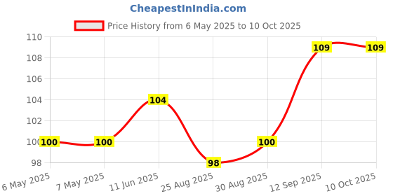 industrybuying.com POWER INTEGRATIONS AC/DC CONVERTER, FLYBACK, DIP-7, TNY286PG power integrations Price History Graph from 6 May 2025 to 9 Oct 2025