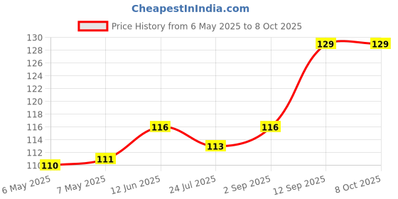 industrybuying.com POWER INTEGRATIONS AC/DC CONVERTER, FLYBACK, DIP-7, TNY287PG power integrations Price History Graph from 6 May 2025 to 7 Oct 2025