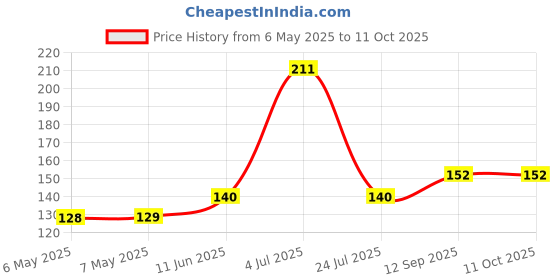 industrybuying.com POWER INTEGRATIONS AC/DC CONVERTER, FLYBACK, DIP-7, TNY288PG power integrations Price History Graph from 6 May 2025 to 10 Oct 2025