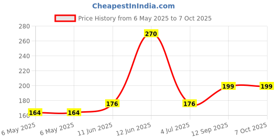 industrybuying.com POWER INTEGRATIONS AC/DC CONVERTER, FLYBACK, DIP-7, TNY290PG power integrations Price History Graph from 6 May 2025 to 7 Oct 2025