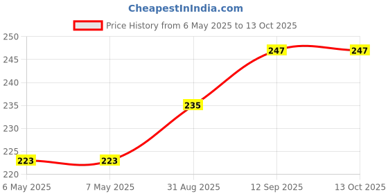 industrybuying.com POWER INTEGRATIONS AC/DC CONVERTER, FLYBACK, DIP-7, TOP243PN power integrations Price History Graph from 6 May 2025 to 12 Oct 2025