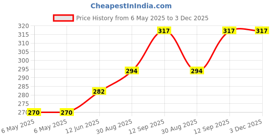 industrybuying.com POWER INTEGRATIONS AC/DC CONVERTER, FLYBACK, DIP-7, TOP245PN power integrations Price History Graph from 6 May 2025 to 3 Dec 2025
