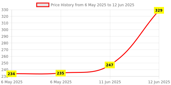 industrybuying.com POWER INTEGRATIONS AC/DC CONVERTER, FLYBACK, DIP-7, TOP246PN power integrations Price History Graph from 6 May 2025 to 12 Jun 2025