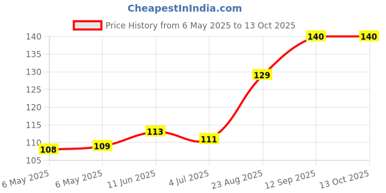industrybuying.com POWER INTEGRATIONS AC/DC CONVERTER, FLYBACK, EDIP-11, LNK6766V power integrations Price History Graph from 6 May 2025 to 13 Oct 2025