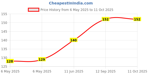 industrybuying.com POWER INTEGRATIONS AC/DC CONVERTER, FLYBACK, EDIP-11, LNK6769V power integrations Price History Graph from 6 May 2025 to 4 Oct 2025
