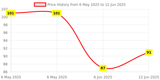 industrybuying.com POWER INTEGRATIONS AC/DC CONVERTER, FLYBACK, EDIP-11, LNK6773V power integrations Price History Graph from 6 May 2025 to 12 Jun 2025