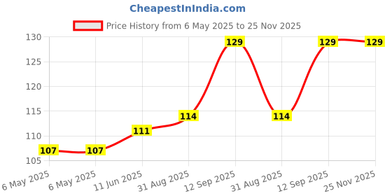 industrybuying.com POWER INTEGRATIONS AC/DC CONVERTER, FLYBACK, EDIP-11, LNK6776V power integrations Price History Graph from 6 May 2025 to 24 Nov 2025