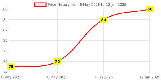 industrybuying.com POWER INTEGRATIONS AC/DC CONVERTER, FLYBACK, ESIP-6, LNK6763E power integrations Price History Graph from 6 May 2025 to 12 Jun 2025