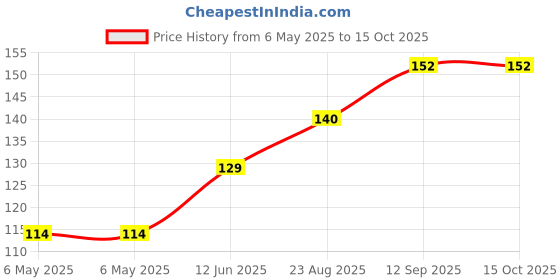 industrybuying.com POWER INTEGRATIONS AC/DC CONVERTER, FLYBACK, ESIP-6, LNK6766E power integrations Price History Graph from 6 May 2025 to 15 Oct 2025