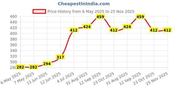 industrybuying.com POWER INTEGRATIONS AC/DC CONVERTER, FLYBACK, ESIP-6, TOP260EN power integrations Price History Graph from 6 May 2025 to 24 Nov 2025