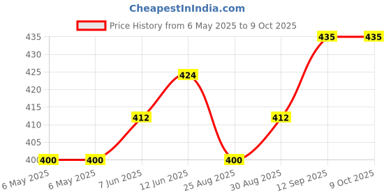 industrybuying.com POWER INTEGRATIONS AC/DC CONVERTER, FLYBACK, TO-220-6, TOP248YN power integrations Price History Graph from 6 May 2025 to 4 Oct 2025