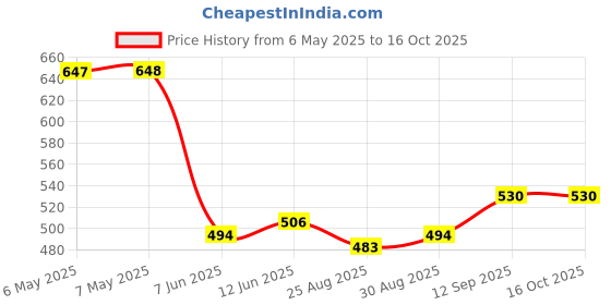 industrybuying.com POWER INTEGRATIONS AC/DC CONVERTER, FLYBACK, TO-220-6, TOP250YN power integrations Price History Graph from 6 May 2025 to 16 Oct 2025