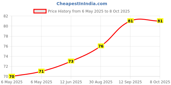 industrybuying.com POWER INTEGRATIONS IC, LINE SWITCHER, 5.0W, DIP8, 363, LNK363PN power integrations Price History Graph from 6 May 2025 to 8 Oct 2025