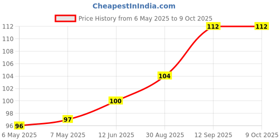 industrybuying.com POWER INTEGRATIONS IC, OFF LINE SWITCHER, 175MA, 280MA, LNK305PN power integrations Price History Graph from 6 May 2025 to 8 Oct 2025
