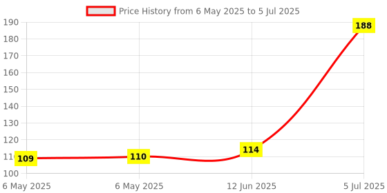 industrybuying.com POWER INTEGRATIONS IC, OFF LINE SWITCHER, 225MA, 360MA, LNK306PN power integrations Price History Graph from 6 May 2025 to 5 Jul 2025