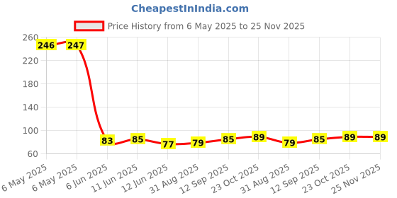 industrybuying.com POWER INTEGRATIONS IC, OFF LINE SWITCHER 3W, DIP8, 500, LNK500PN power integrations Price History Graph from 6 May 2025 to 24 Nov 2025