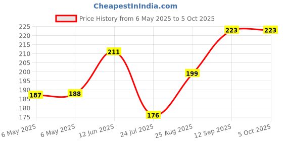 industrybuying.com POWER INTEGRATIONS IC, OFF LINE SWITCHER, DIP8, 242, TOP242PN power integrations Price History Graph from 6 May 2025 to 5 Oct 2025