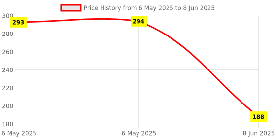 industrybuying.com POWER INTEGRATIONS IC, OFF-LINE SWITCHER, ESIP-7, TOP256EN power integrations Price History Graph from 6 May 2025 to 8 Jun 2025