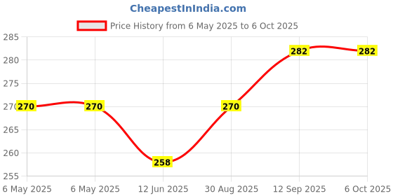 industrybuying.com POWER INTEGRATIONS IC, OFFLINE SWITCHER, 132KHZ, DIP-8, TOP244PN power integrations Price History Graph from 6 May 2025 to 5 Oct 2025