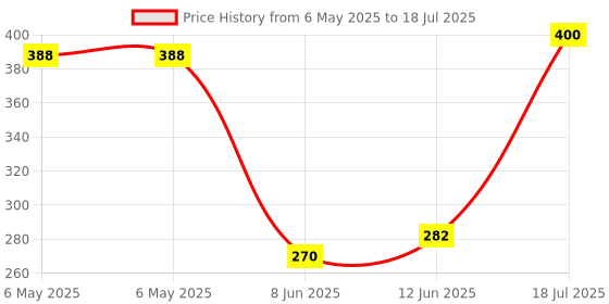 industrybuying.com POWER INTEGRATIONS IC, PWM SWITCH, 36V, DIP-8, TOP223PN power integrations Price History Graph from 6 May 2025 to 12 Jun 2025