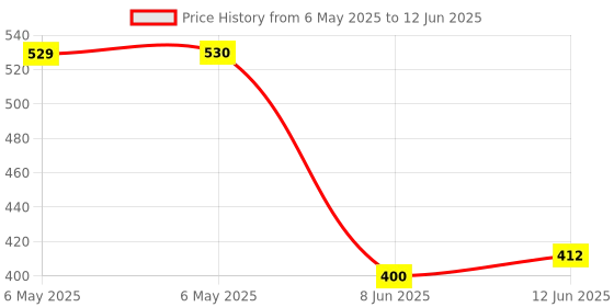 industrybuying.com POWER INTEGRATIONS IC, PWM SWITCH, TO-220-3, 225, TOP225YN power integrations Price History Graph from 6 May 2025 to 12 Jun 2025