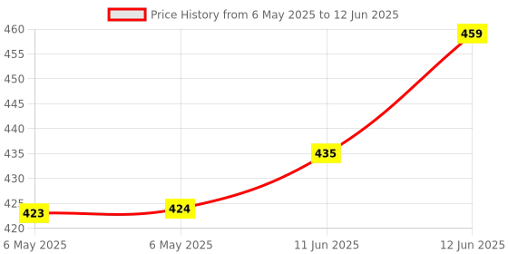 industrybuying.com POWER INTEGRATIONS IC, PWM SWITCH, TO-220-3, 226, TOP226YN power integrations Price History Graph from 6 May 2025 to 12 Jun 2025