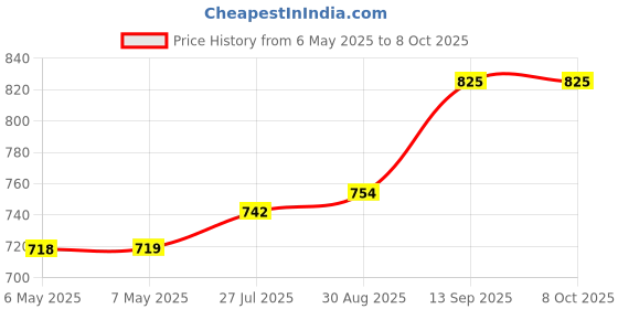 industrybuying.com POWER INTEGRATIONS LLC CONTROLLER, 350W, 1MHZ, 16SIP, LCS705HG power integrations Price History Graph from 6 May 2025 to 6 Oct 2025