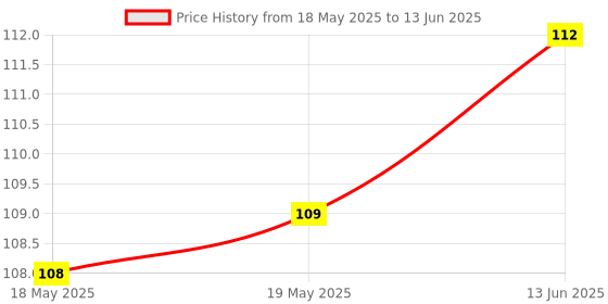 industrybuying.com POWER INTEGRATIONS MOTOR DRIVER, -40 TO 150DEG C, BRD1260C-TL power integrations Price History Graph from 18 May 2025 to 13 Jun 2025
