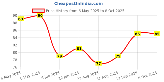 industrybuying.com POWER INTEGRATIONS OFF-LINE SWITCHER IC, FLYBACK, DIP-8, LNK3604P power integrations Price History Graph from 6 May 2025 to 7 Oct 2025