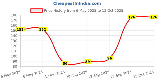 industrybuying.com POWER INTEGRATIONS OFF-LINE SWITCHER IC, FLYBACK, SMD-8, LNK3694G-TL power integrations Price History Graph from 6 May 2025 to 12 Oct 2025
