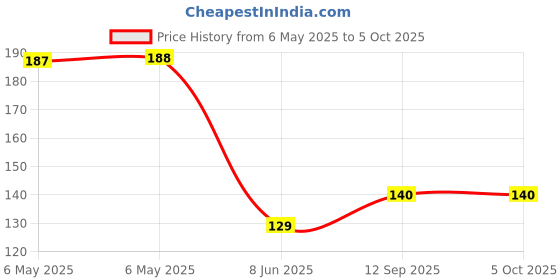 industrybuying.com POWER INTEGRATIONS OFF-LINE SWITCHER IC, FLYBACK, SMD-8, LNK3696G-TL power integrations Price History Graph from 6 May 2025 to 5 Oct 2025