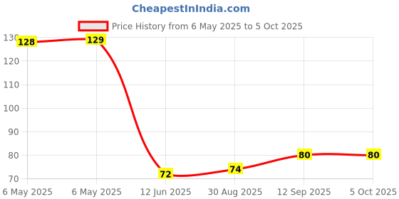 industrybuying.com POWER INTEGRATIONS OFF-LINE SWITCHER IC, FLYBACK, SOIC-8, LNK3604D-TL power integrations Price History Graph from 6 May 2025 to 5 Oct 2025