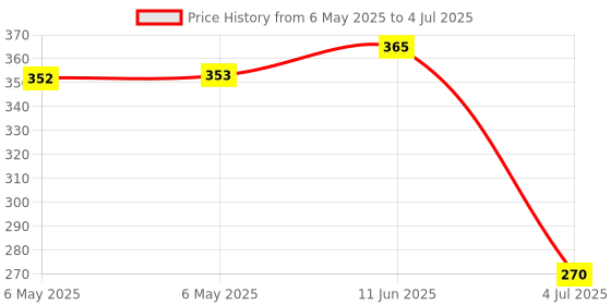 industrybuying.com POWER INTEGRATIONS OFF LINE SWITCHER, TO-220-6, 243, TOP243YN power integrations Price History Graph from 6 May 2025 to 4 Jul 2025